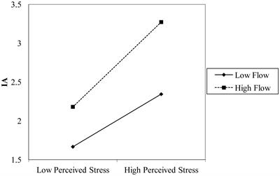 Perceived Stress and Internet Addiction Among Chinese College Students: Mediating Effect of Procrastination and Moderating Effect of Flow